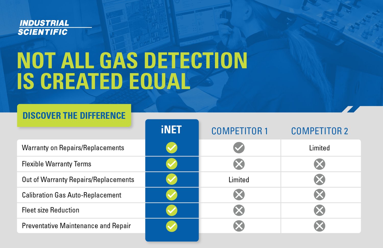 iNet®: The Best Way to Maintain Your Gas Monitors